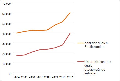 Quelle: Wegweiser-Duales-Studium.de