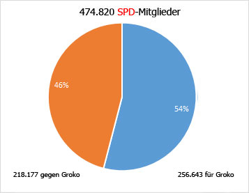 SPD Mitgliedervotum