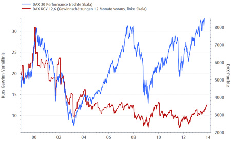 DAX-Performance & KGV