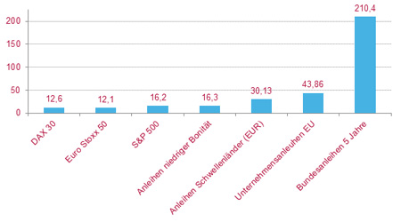 Investitionen nach Asset-Klassen