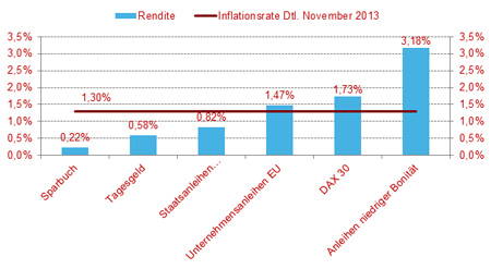 Rendite