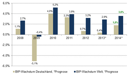 Wirtschaftsaussichten 2014