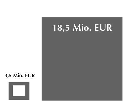 18,5 Mio. EUR Steuerhinterziehung