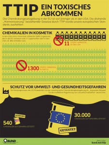 TTIP Chemiekalien