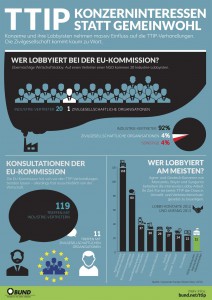 TTIP Lobbyismus