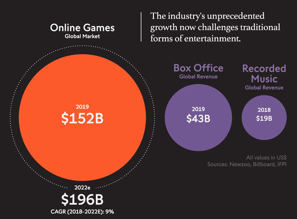 Online Gaming Markt | Bild: visualcapitalist.com